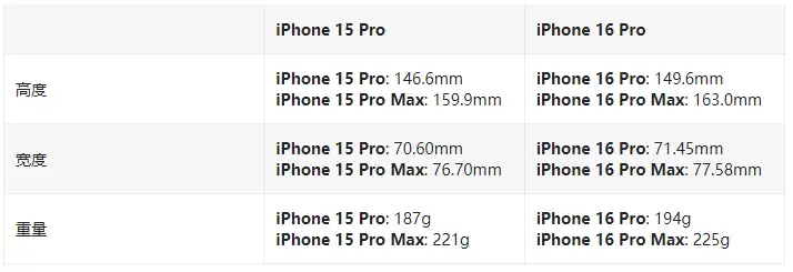 iPhone 16 Pro / Max与 iPhone 15 Pro / Max配置对比 iPhone 16 Pro / Max与 iPhone 15 Pro / Max配置对比