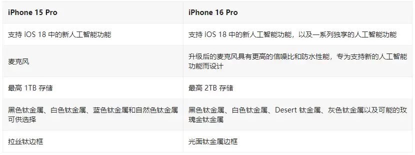 iPhone 16 Pro / Max与 iPhone 15 Pro / Max配置对比 iPhone 16 Pro / Max与 iPhone 15 Pro / Max配置对比
