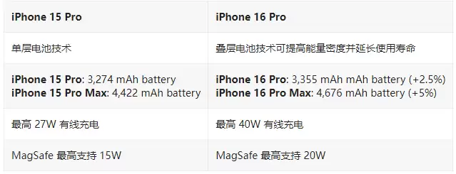 iPhone 16 Pro / Max与 iPhone 15 Pro / Max配置对比 iPhone 16 Pro / Max与 iPhone 15 Pro / Max配置对比