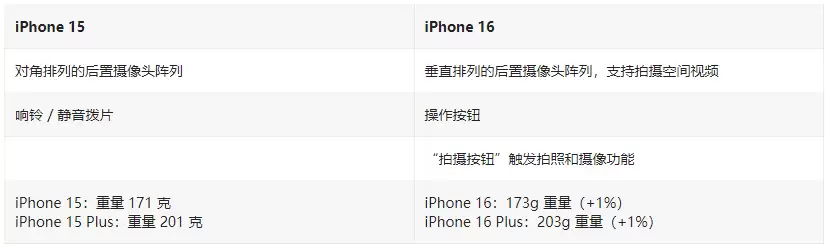 iPhone 16 / Plus有哪些升级?iPhone 16 / Plus与iPhone 15 / Plus配置对比 iPhone 16 / Plus有哪些升级?iPhone 16 / Plus与iPhone 15 / Plus配置对比
