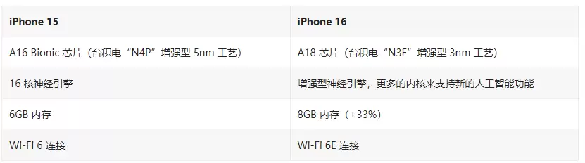 iPhone 16 / Plus有哪些升级?iPhone 16 / Plus与iPhone 15 / Plus配置对比 iPhone 16 / Plus有哪些升级?iPhone 16 / Plus与iPhone 15 / Plus配置对比
