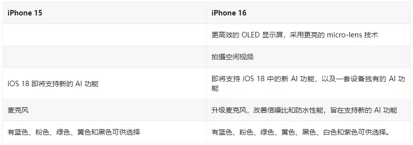 iPhone 16 / Plus有哪些升级?iPhone 16 / Plus与iPhone 15 / Plus配置对比 iPhone 16 / Plus有哪些升级?iPhone 16 / Plus与iPhone 15 / Plus配置对比
