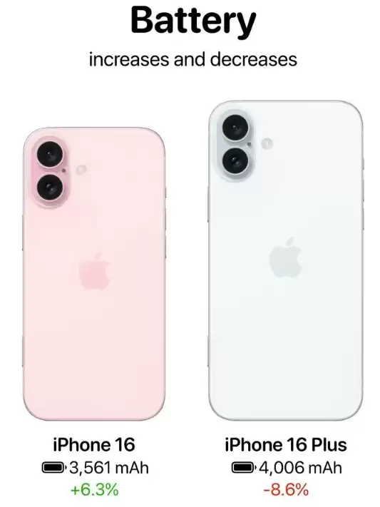 iPhone 16 / Plus有哪些升级?iPhone 16 / Plus与iPhone 15 / Plus配置对比 iPhone 16 / Plus有哪些升级?iPhone 16 / Plus与iPhone 15 / Plus配置对比