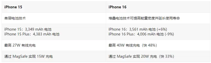 iPhone 16 / Plus有哪些升级?iPhone 16 / Plus与iPhone 15 / Plus配置对比 iPhone 16 / Plus有哪些升级?iPhone 16 / Plus与iPhone 15 / Plus配置对比