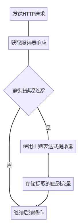 测试面试必备之JMeter的正则表达式实例详解
