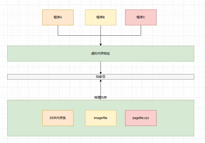 .NET Core内存结构体系(Windows环境)底层原理解析