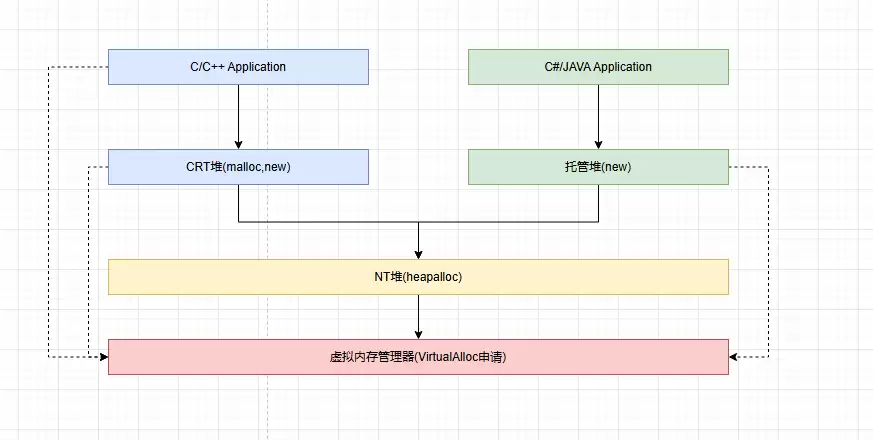 .NET Core内存结构体系(Windows环境)底层原理解析