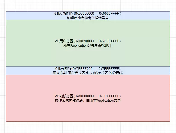 .NET Core内存结构体系(Windows环境)底层原理解析