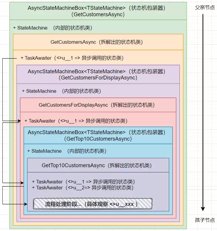 如何反向绘制出 .NET程序 异步方法调用栈(最新)