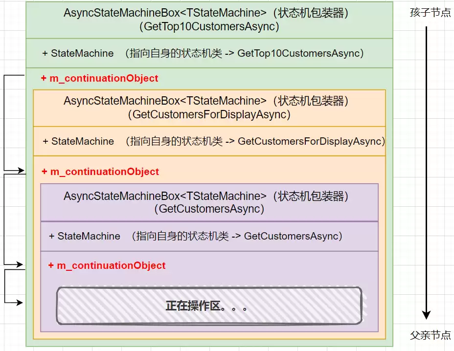 如何反向绘制出 .NET程序 异步方法调用栈(最新)
