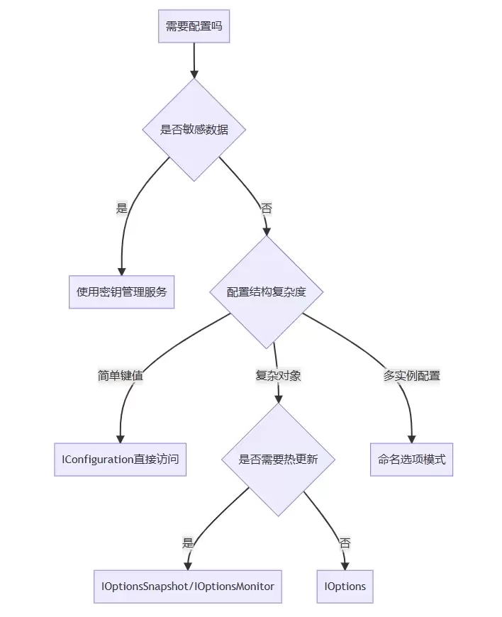 .Net读取配置文件appsetting.json的几种方法