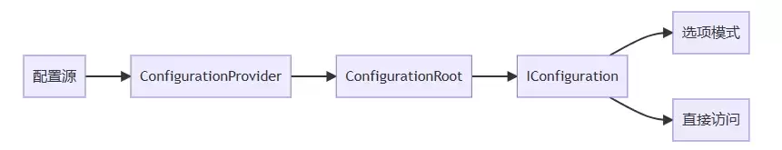 .Net读取配置文件appsetting.json的几种方法