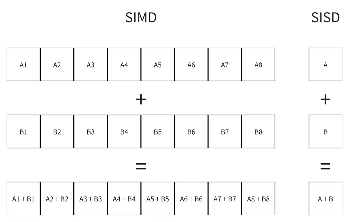 在.NET中使用SIMD的操作方法