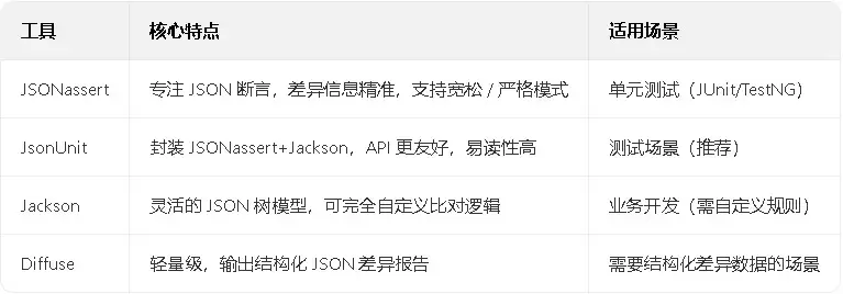 Java中JSONassert，JsonUnit和Jackson三方比对