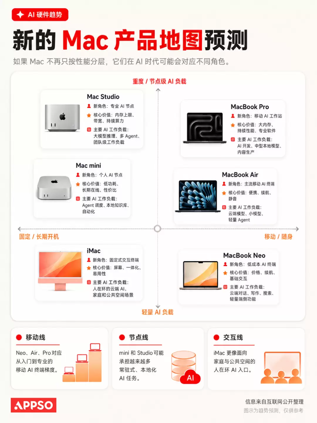 苹果Mac将迎来全线换代,一种给人用,一种给AI用