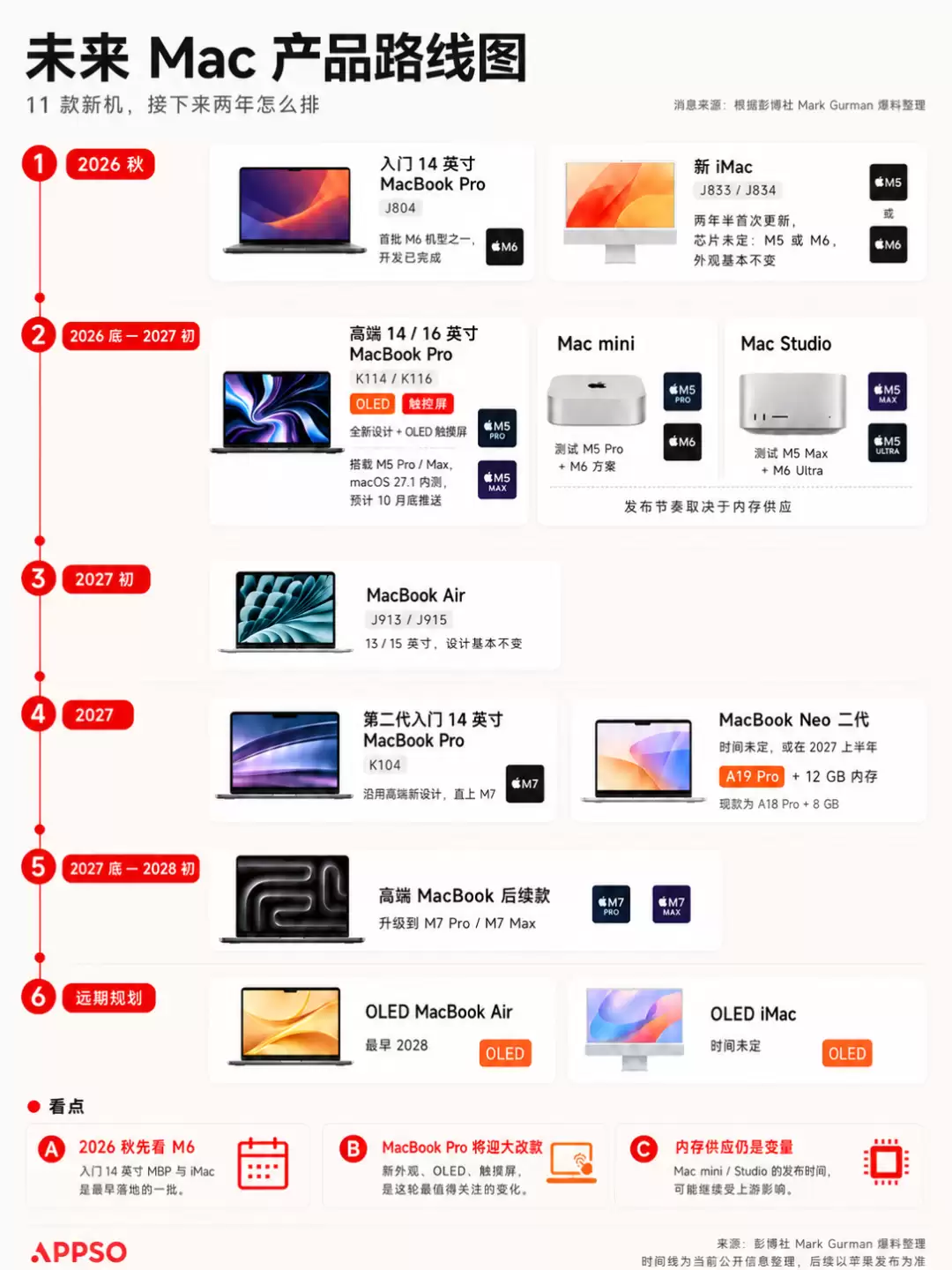苹果Mac将迎来全线换代，一种给人用，一种给AI用