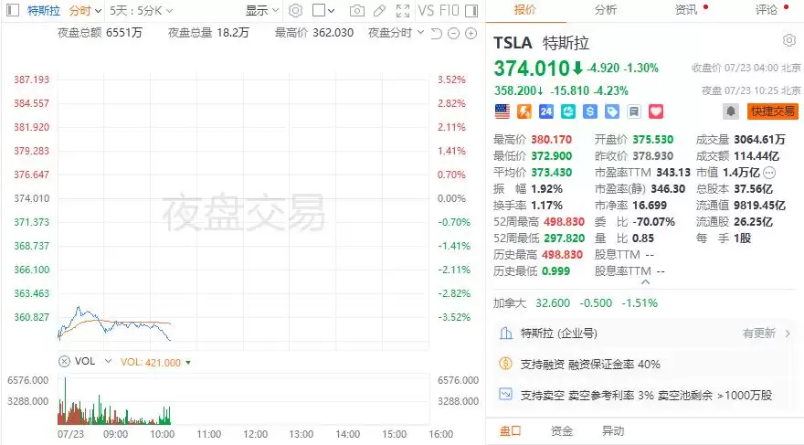 特斯拉Q2财报拆解：销量创新高，为何市场不买账？