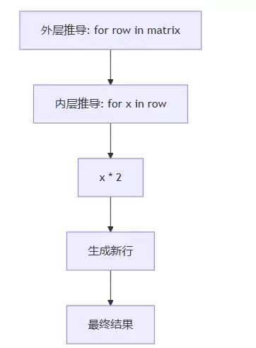 Python推导式实战之一行代码实现复杂数据转换