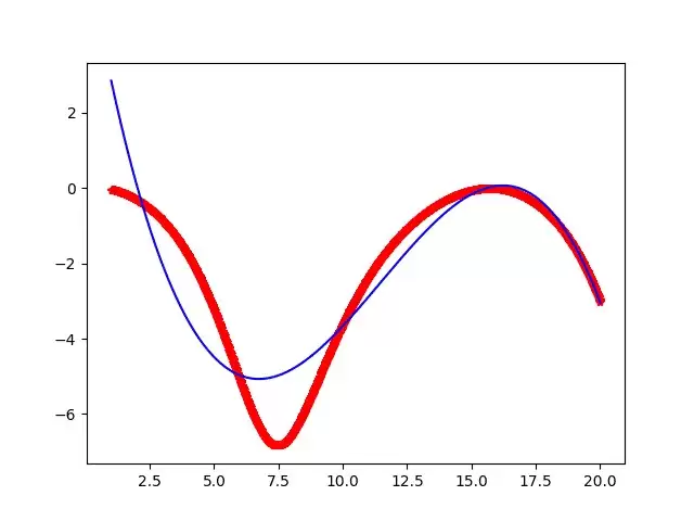 Python曲线拟合(polyfit,curve_fit,interp1d插值)详解与实例
