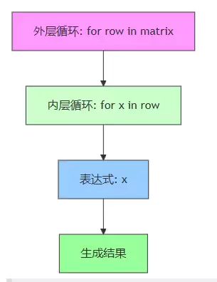 深入探讨Python推导式的边界场景与常见错误避免指南