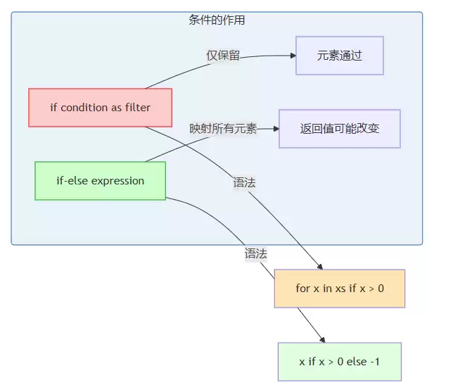 深入探讨Python推导式的边界场景与常见错误避免指南