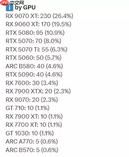 RTX 5080显卡成为50系销冠！RX 9070 XT持续领跑总榜