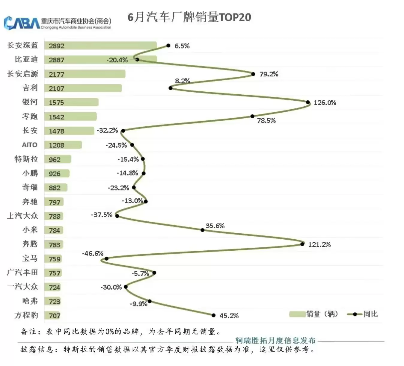 新能源乘用车销量达到2.56万辆 6月重庆乘用车市场成绩单出炉