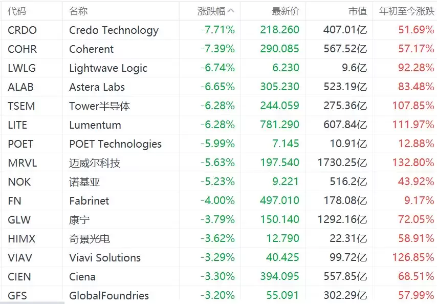 美股光通信概念股全线下跌，Lumentum跌超6%，迈威尔跌超5%