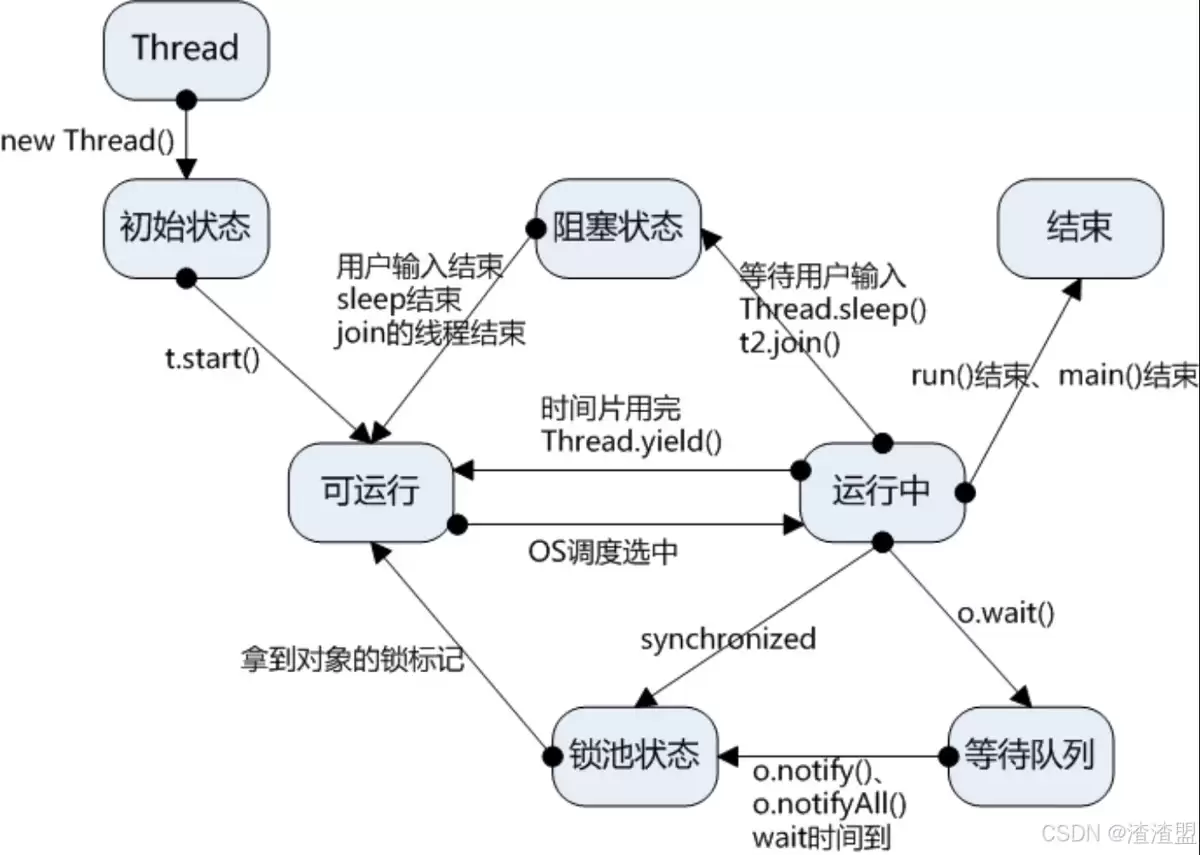 Ja va入门到精通的学习笔记：零基础如何快速学会Ja va开发？