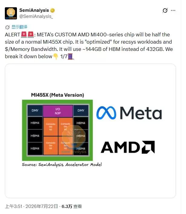 Meta定制版AMD MI450芯片算力减半、内存大缩水，SemiAnalysis：这是Meta公司文化的悲哀