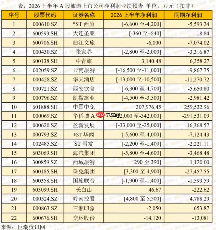 2026上半年A股旅游上市公司业绩预告