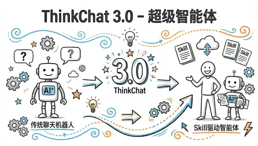 ThinkChat3.0新版内测——为企业量身定制的超级智能体