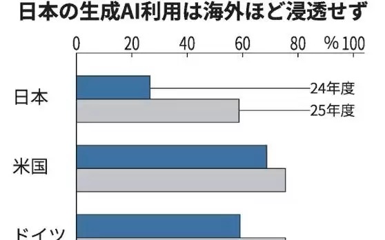 “日本翻倍，但仍被中国远远甩在身后”