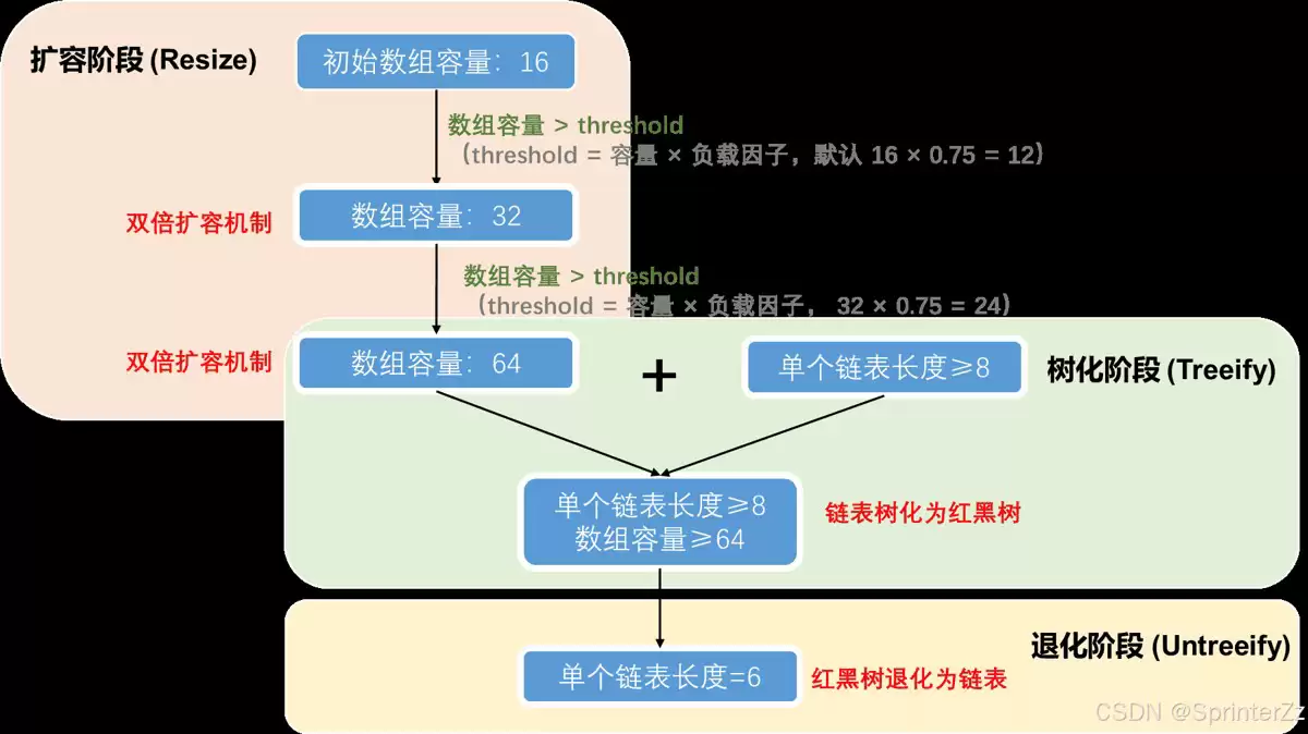 从源码深入理解Ja va中的HashMap和TreeMap