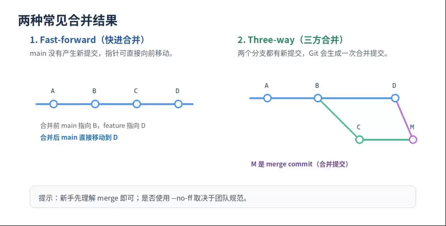 Git分支创建、切换、合并和删除操作完整教程