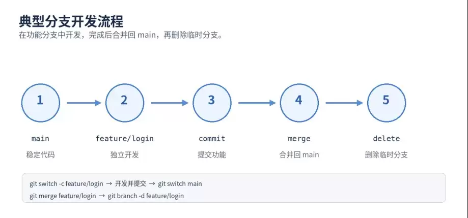 Git分支创建、切换、合并和删除操作完整教程