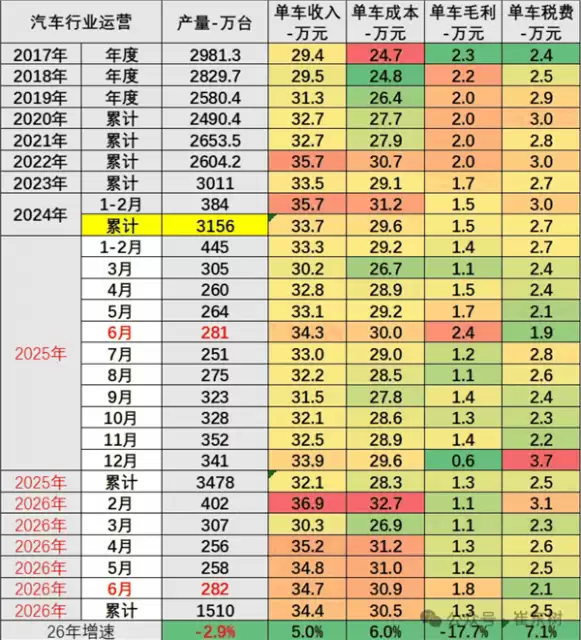 单车毛利仅1.3万!崔东树揭秘车企利润困局:上游原材料“吃掉”下游收益