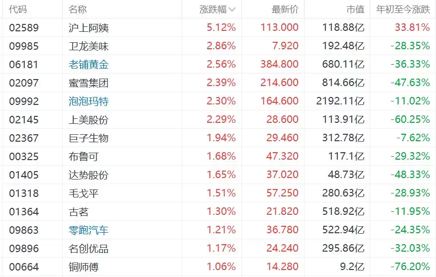 港股新消费概念股集体上涨，沪上阿姨涨超5%