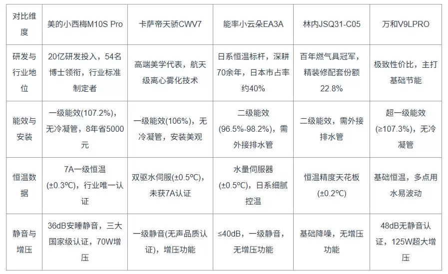 燃气热水器排名：从“跟随者”到“规则制定者”，研发实力重塑2026市场格局