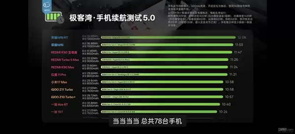 手机续航测试最新TOP10榜单:荣耀霸榜前二 小米4款机型跻身