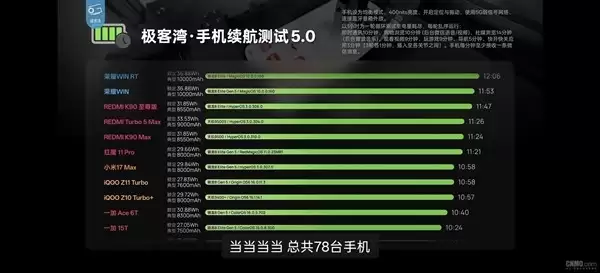 极客湾发布手机续航测试5.0榜单：荣耀WIN RT以12