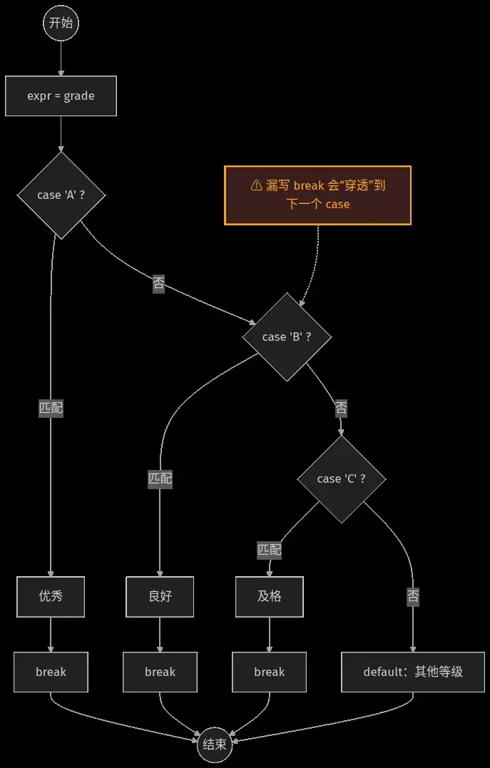 C语言分支与循环语句的完全指南