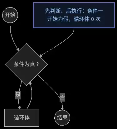 C语言分支与循环语句的完全指南