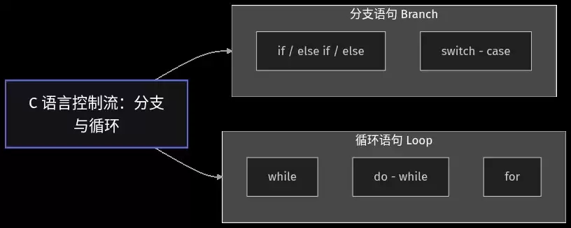 C语言分支与循环语句的完全指南