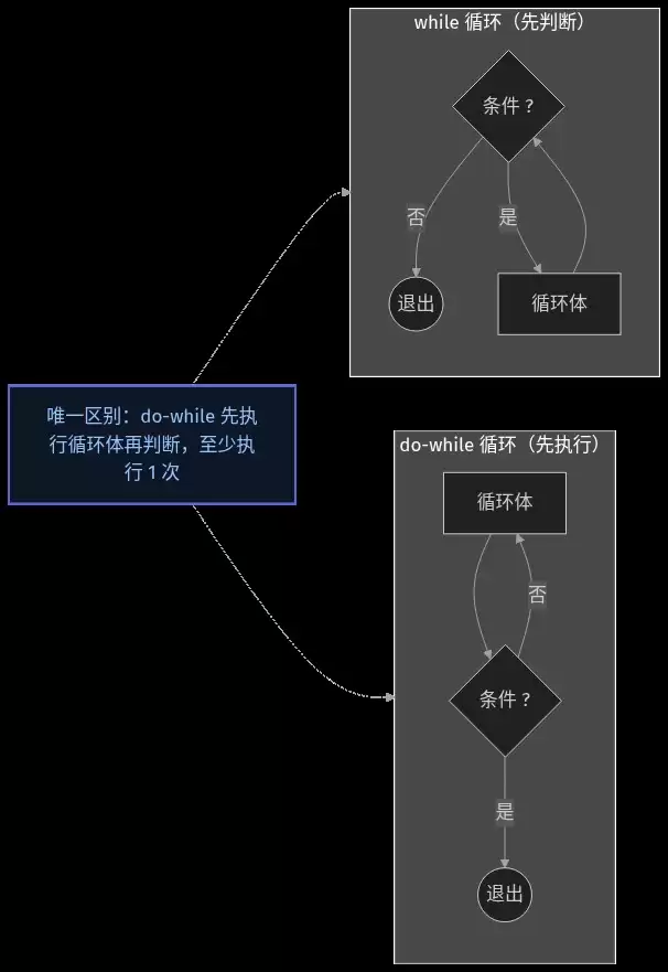C语言分支与循环语句的完全指南