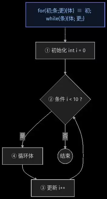 C语言分支与循环语句的完全指南
