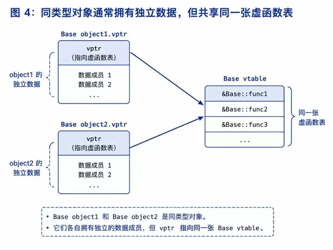 C++多态底层原理解析:静态绑定、动态绑定、虚函数表与工程实践