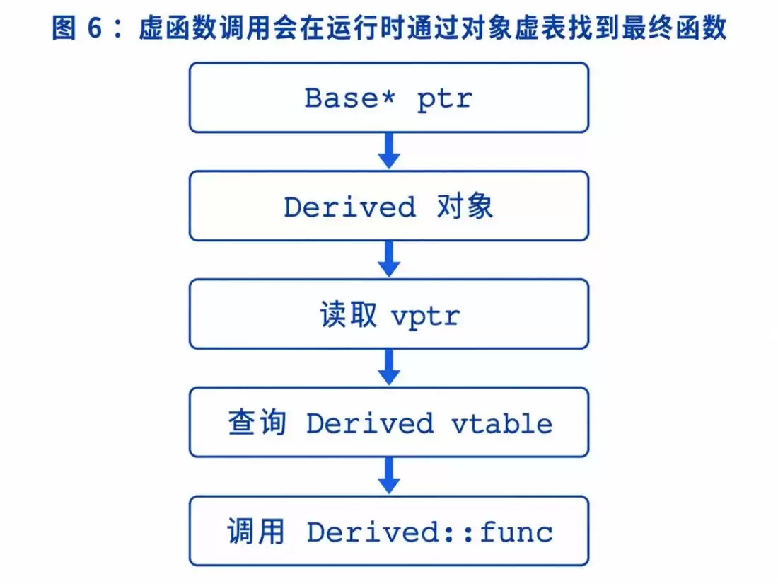 C++多态底层原理解析:静态绑定、动态绑定、虚函数表与工程实践