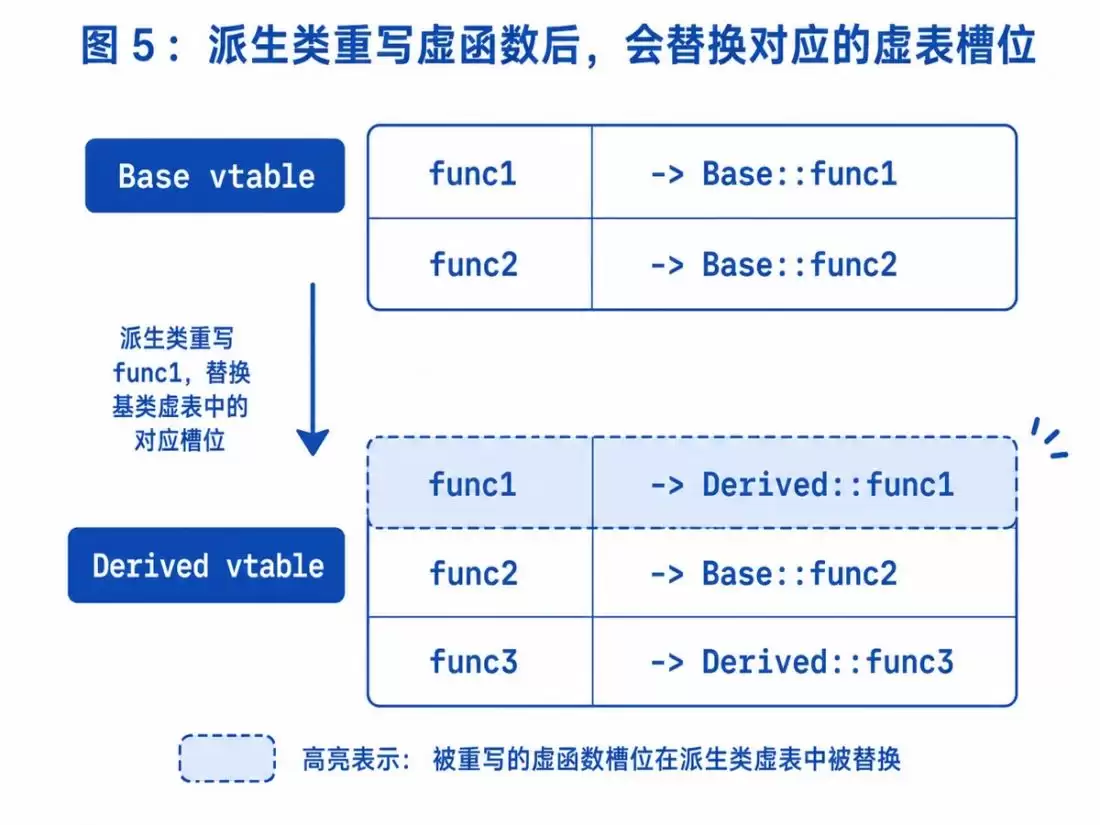 C++多态底层原理解析:静态绑定、动态绑定、虚函数表与工程实践