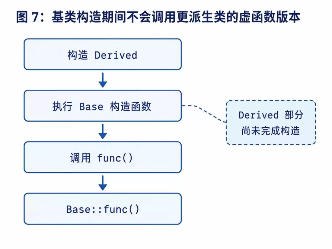 C++多态底层原理解析:静态绑定、动态绑定、虚函数表与工程实践